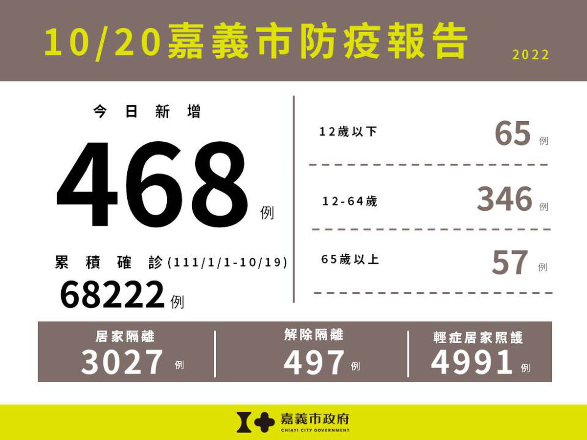 1020嘉義市防疫報告(累計版)