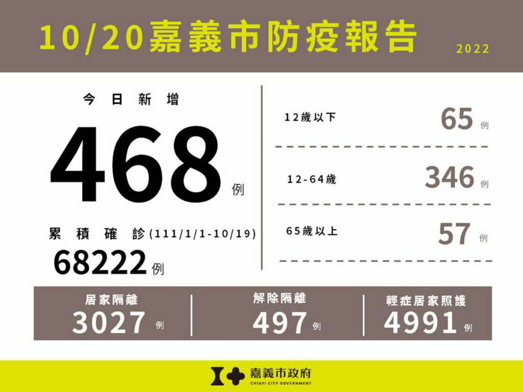 1020嘉義市防疫報告(累計版)