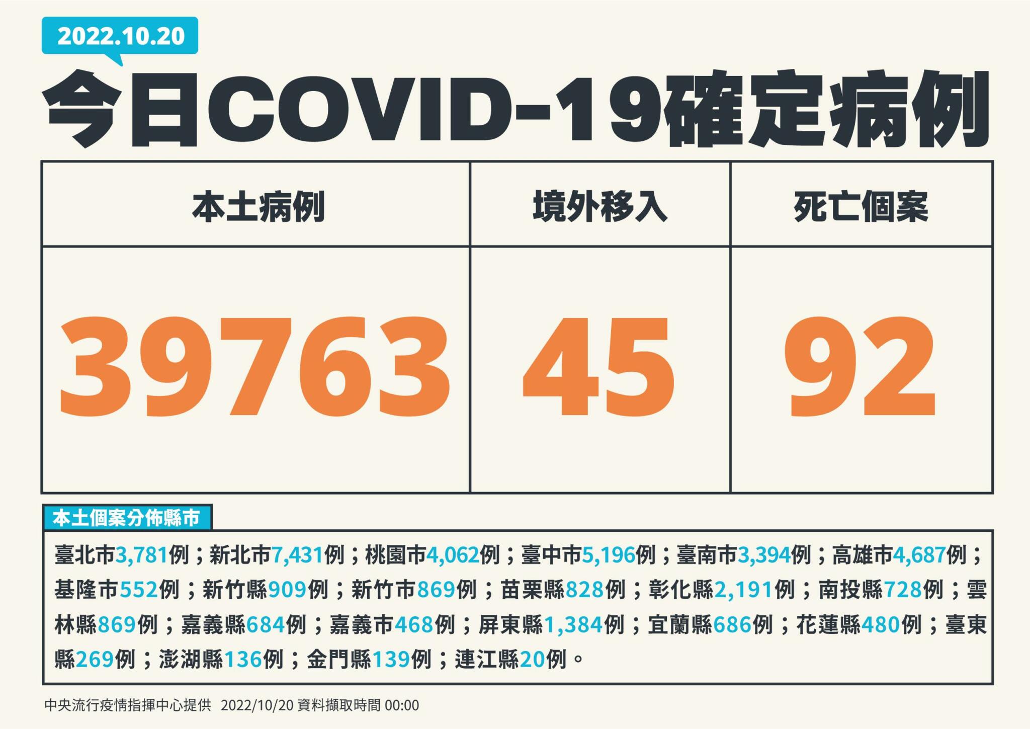 今確診跌破4萬「大降25.5%」 死亡卻竄新高92死!30歲女院內感染確診隔日亡 27 01 1020新增個案