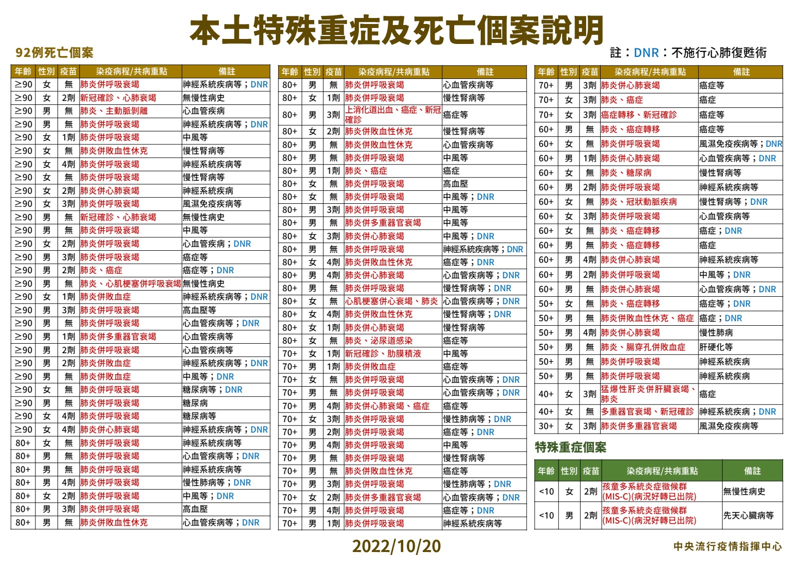 今確診跌破4萬「大降25.5%」 死亡卻竄新高92死!30歲女院內感染確診隔日亡 28 03 1020本土特殊中重度及死亡個案說明