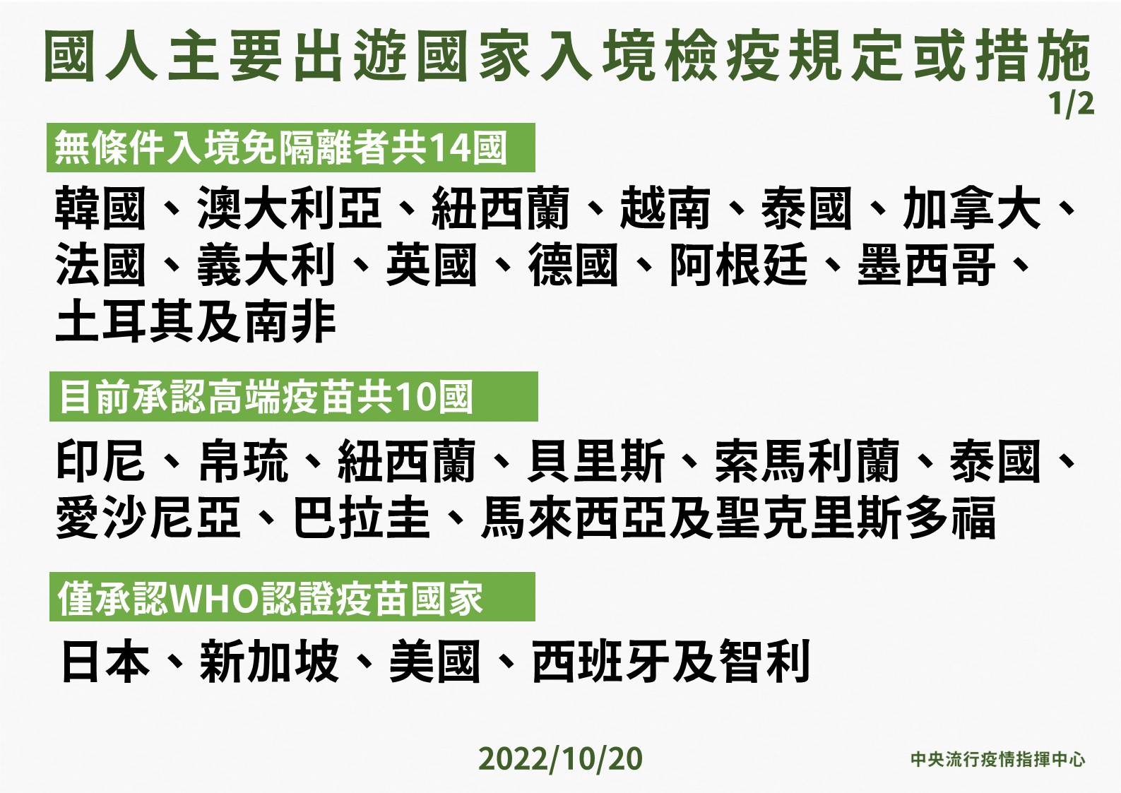 打高端赴日卡關 王必勝:俄、法疫苗WHO也不認!高端還有10國承認 21 06 1020 國人主要出遊國家入境檢疫規定或措施