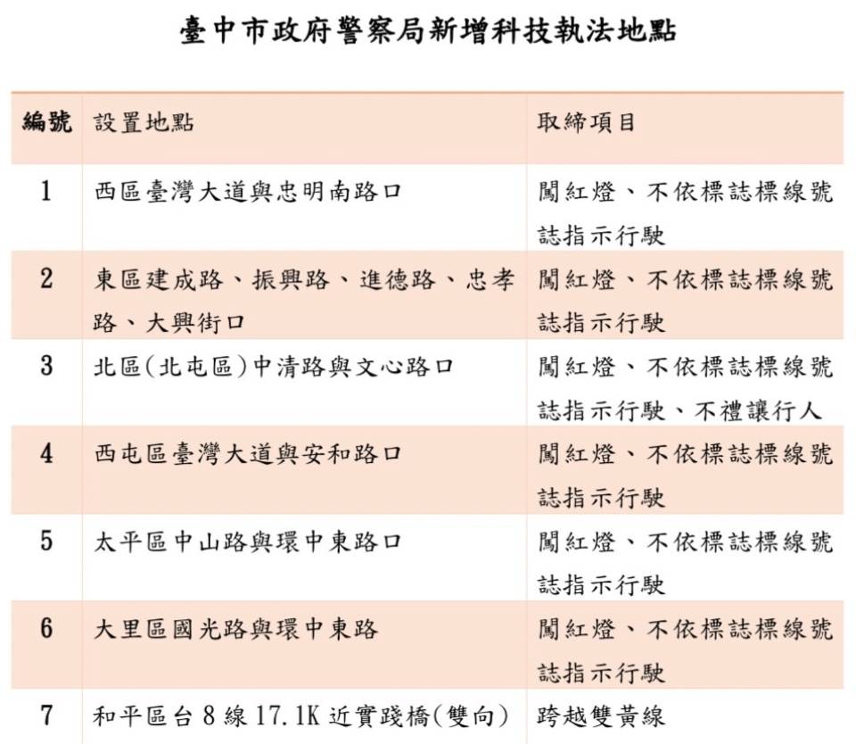 圖片說明:臺中市政府警察局為配合中央推動交通科技執法防制交通事故,新增7處交通科技執法,10月24日上路取締。(記者林㤈輝翻攝)
