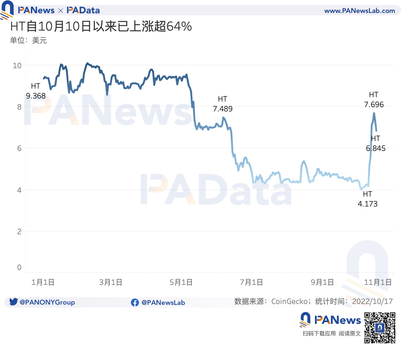 數觀平台幣:今年累計銷毀總額超24億美元,2家銷毀逆勢增長