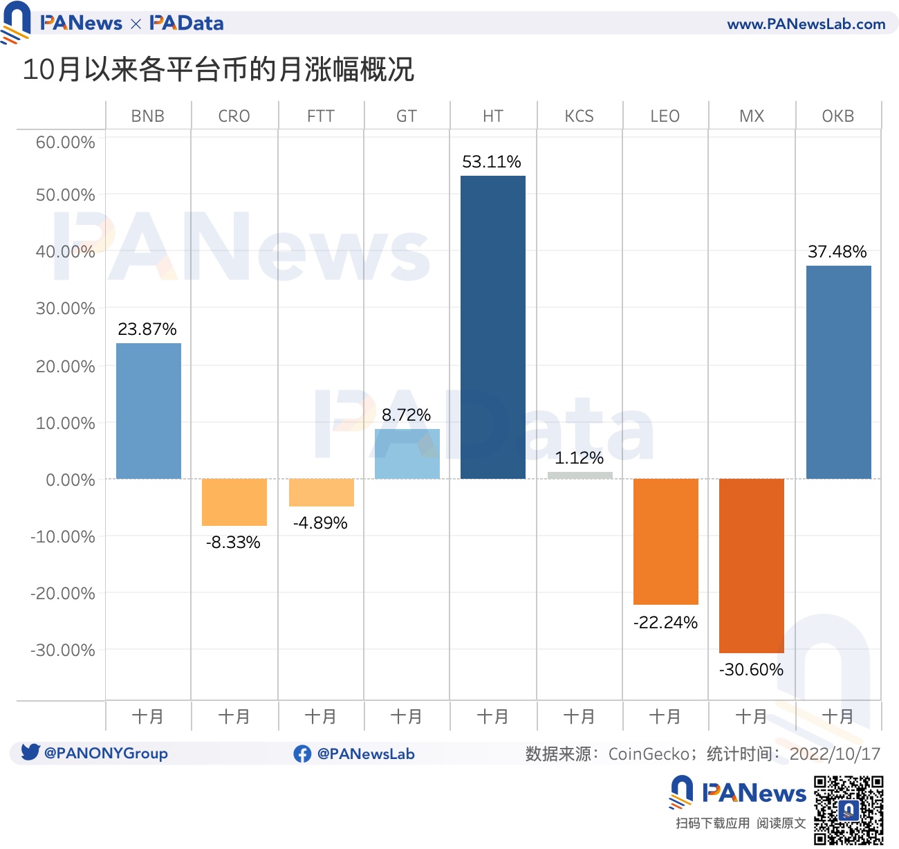 數觀平台幣:今年累計銷毀總額超24億美元,2家銷毀逆勢增長