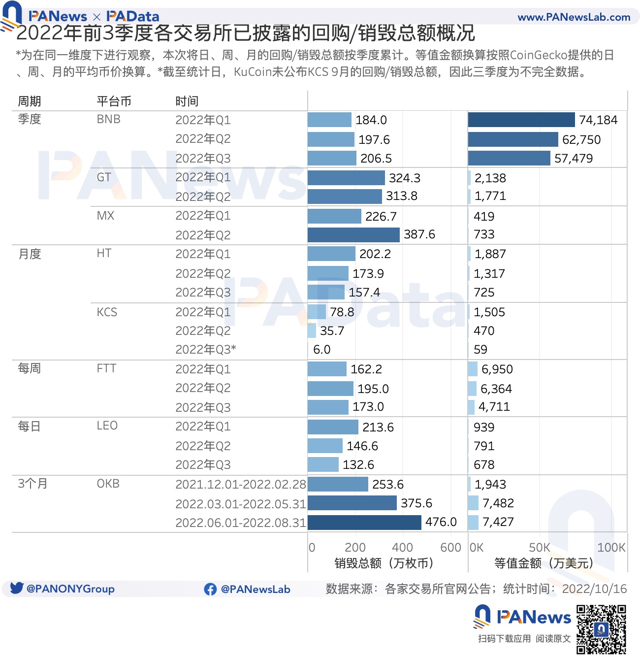 數觀平台幣:今年累計銷毀總額超24億美元,2家銷毀逆勢增長