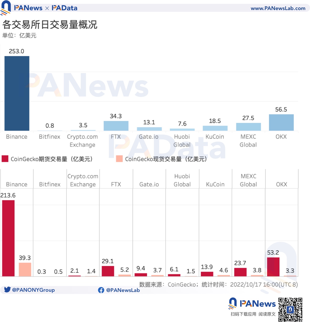 數觀平台幣:今年累計銷毀總額超24億美元,2家銷毀逆勢增長