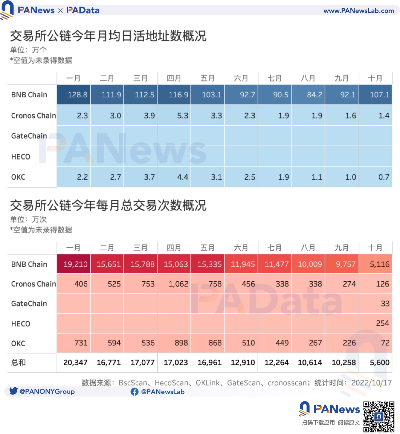 數觀平台幣:今年累計銷毀總額超24億美元,2家銷毀逆勢增長