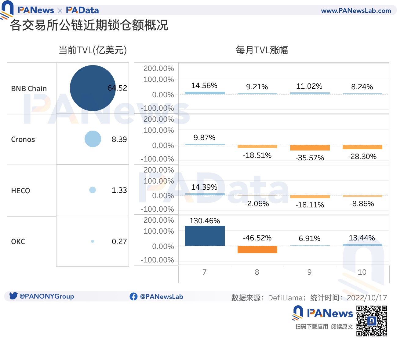 數觀平台幣:今年累計銷毀總額超24億美元,2家銷毀逆勢增長