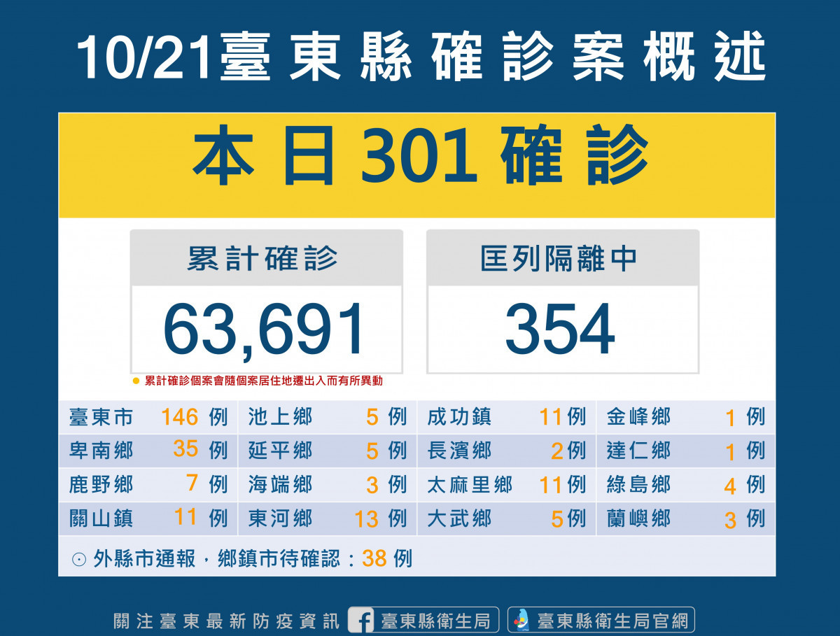 台東10/21增301例確診　衛生局籲請民眾持續落實防疫措施