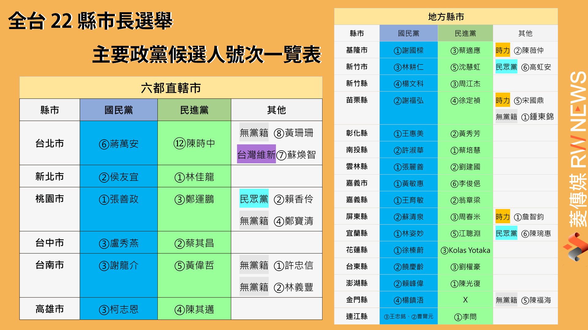 決戰九合一!全台22縣市首長候選人號次一次看