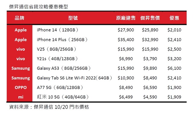 傑昇通信購機省錢攻略提前曝光