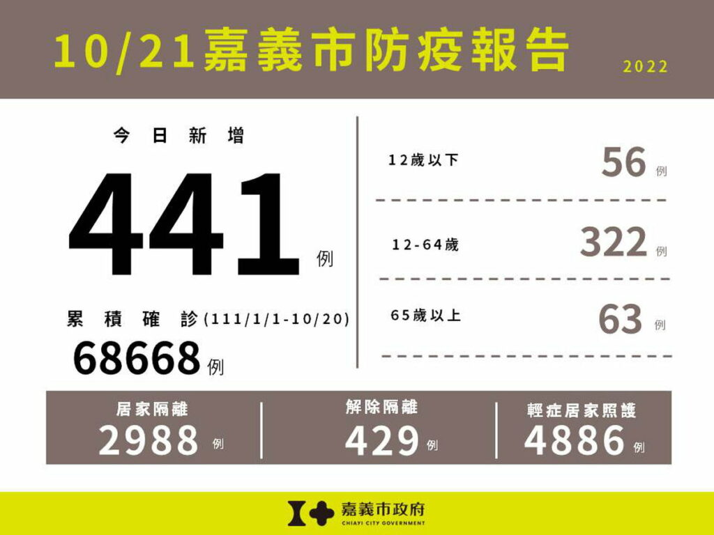 1021嘉義市防疫報告(累計版)
