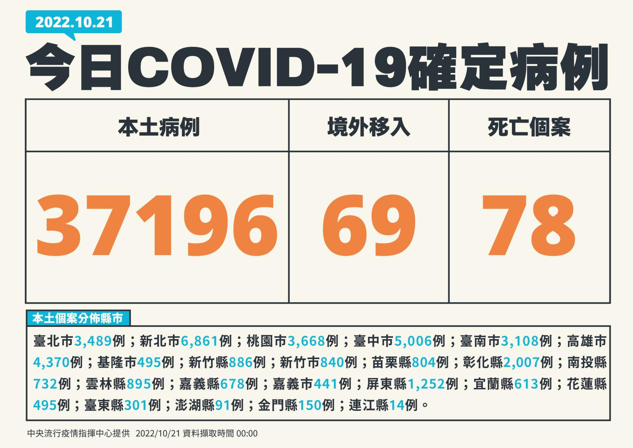 連三降!今確診「續跌22.8%」 30歲男頭暈快篩陽6天後死在家中 25 01 1021新增個案