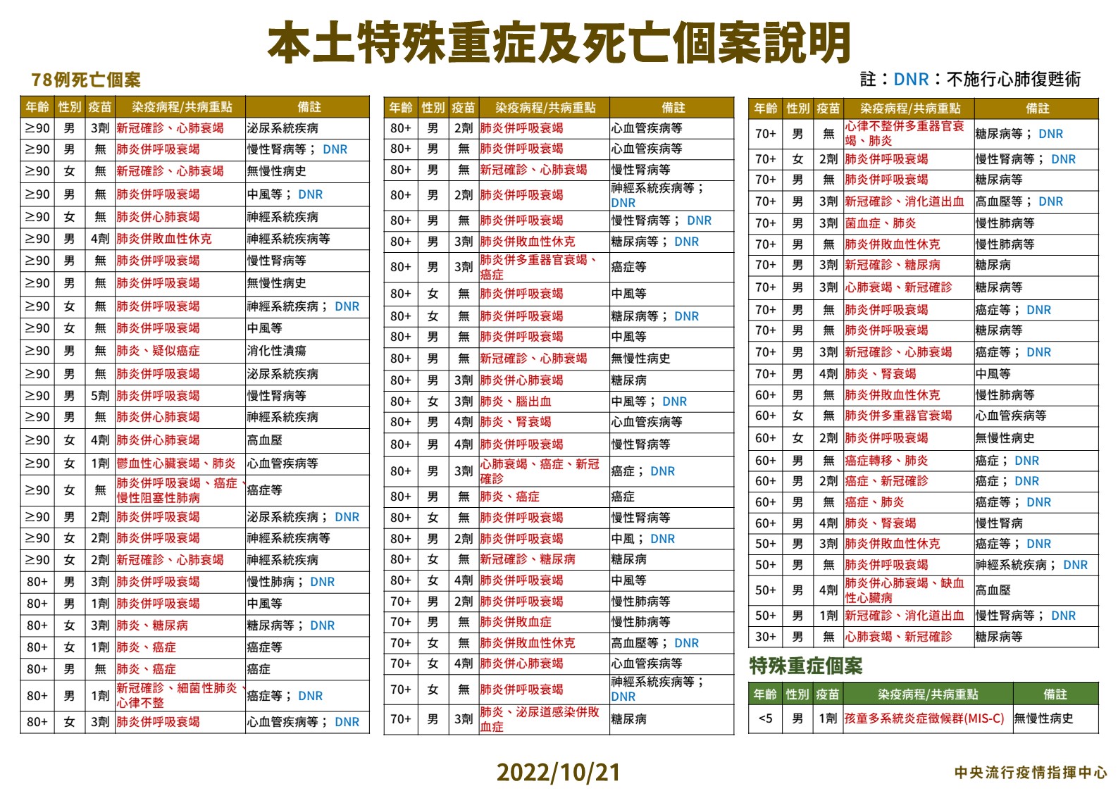 連三降!今確診「續跌22.8%」 30歲男頭暈快篩陽6天後死在家中 26 03 1021本土特殊中重度及死亡個案說明