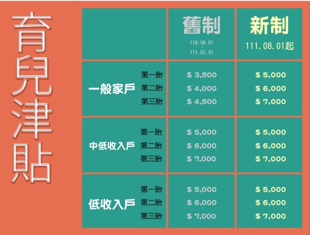 圖片說明:育兒津貼及托育補助一覽表。(臺中市政府/提供)