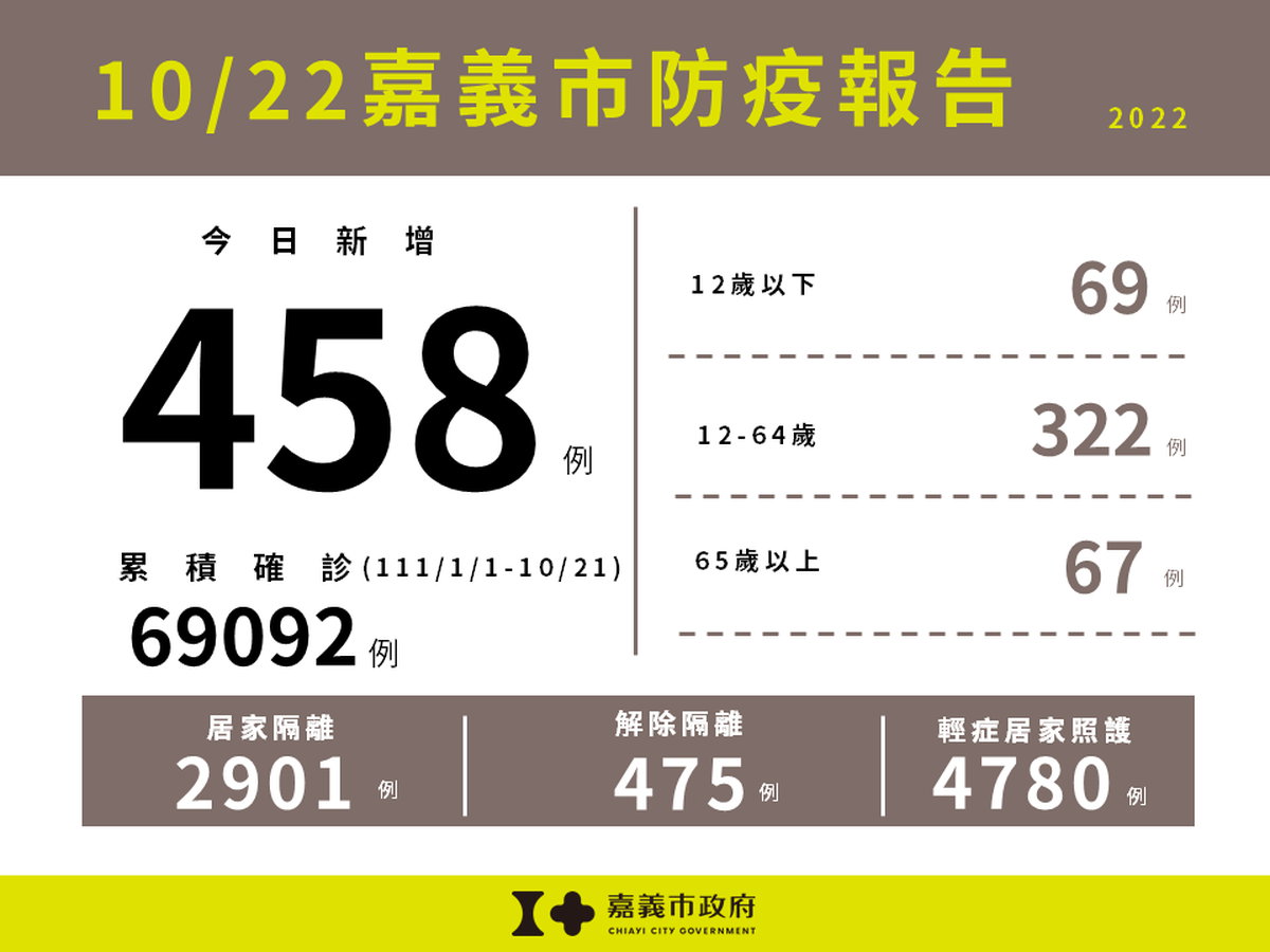 1022嘉義市防疫報告