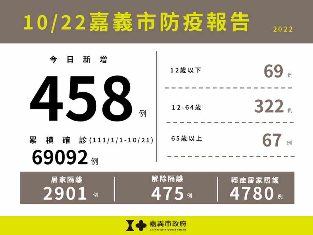 1022嘉義市防疫報告