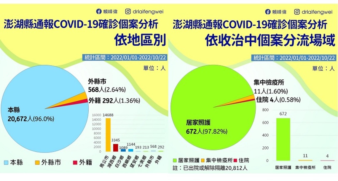 澎湖確診案例分析 澎湖籍佔96% 20-29歲最多 九成八採居家照護