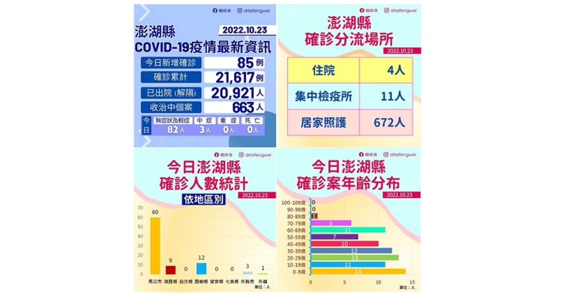 澎縣府公布新增85起案例 累計21617例 20921人已解除隔離