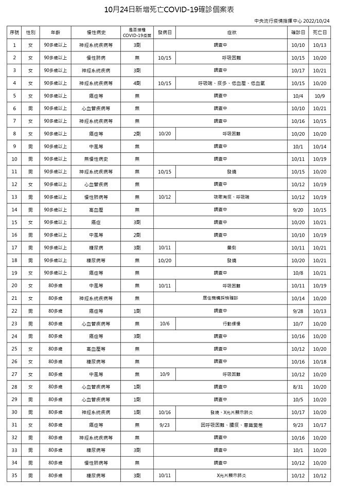(圖/衛福部疾管署)