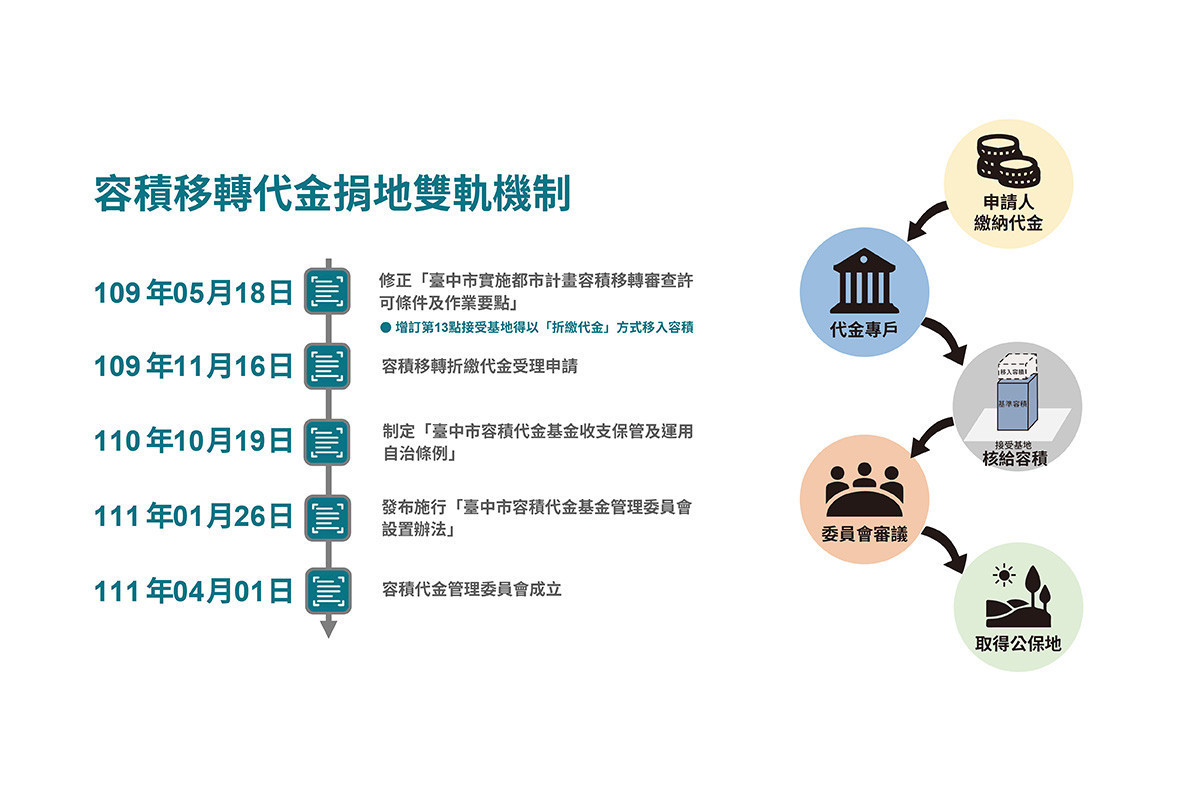容積移轉代金捐地雙軌機制。(資料來源/臺中市政府都市發展局)