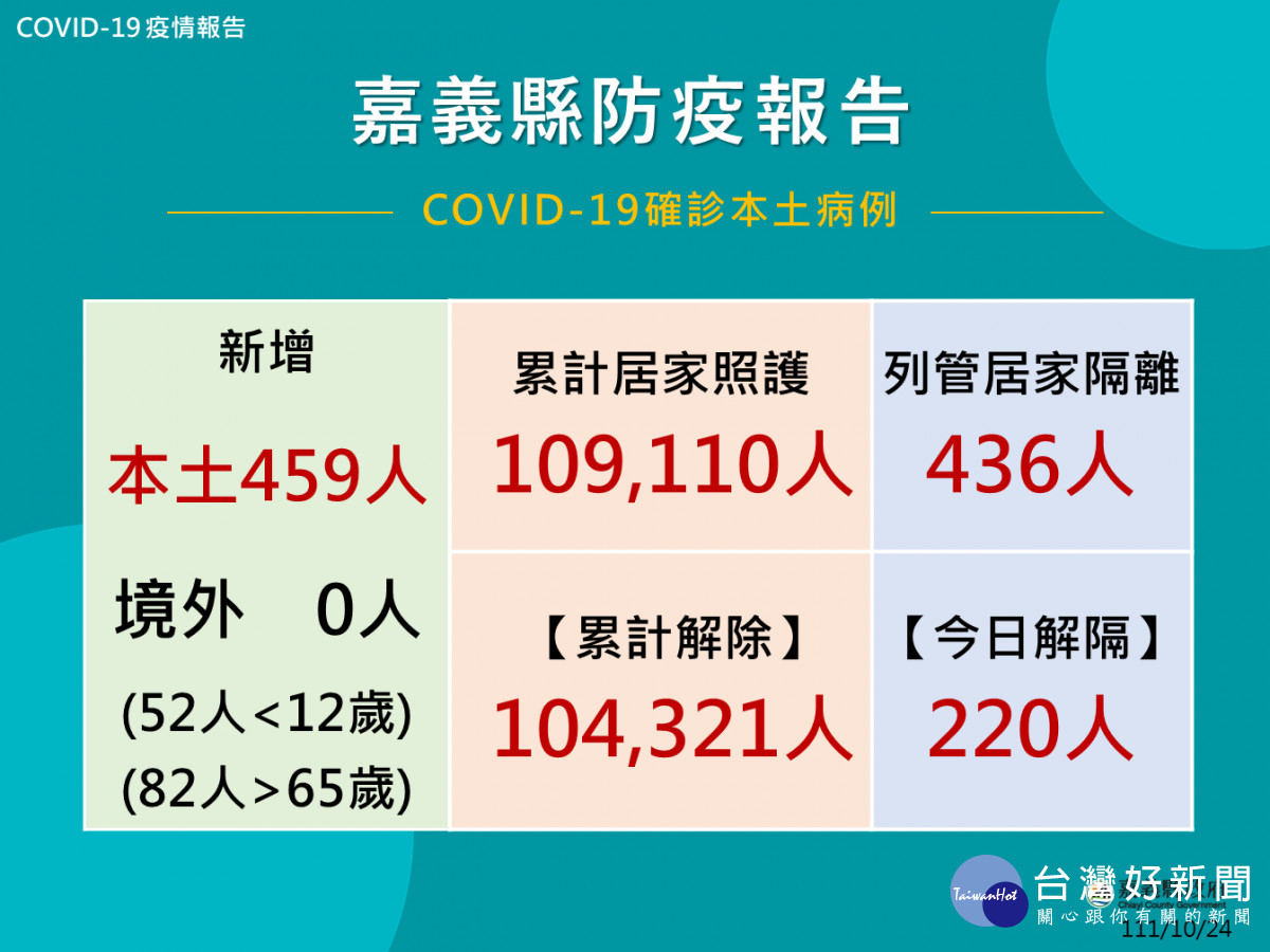 嘉義縣10/24公布459人確診／嘉義縣府提供