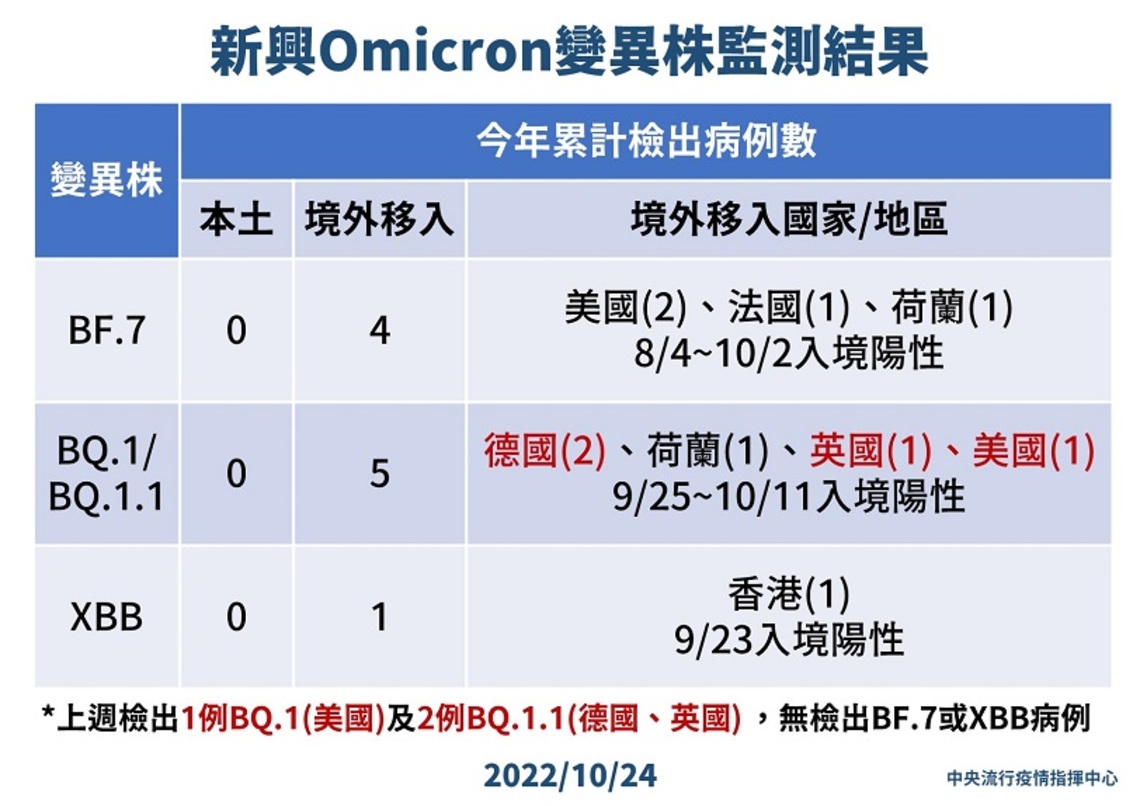 新增154例Omicron確定病例 分別為104例本土及50例境外