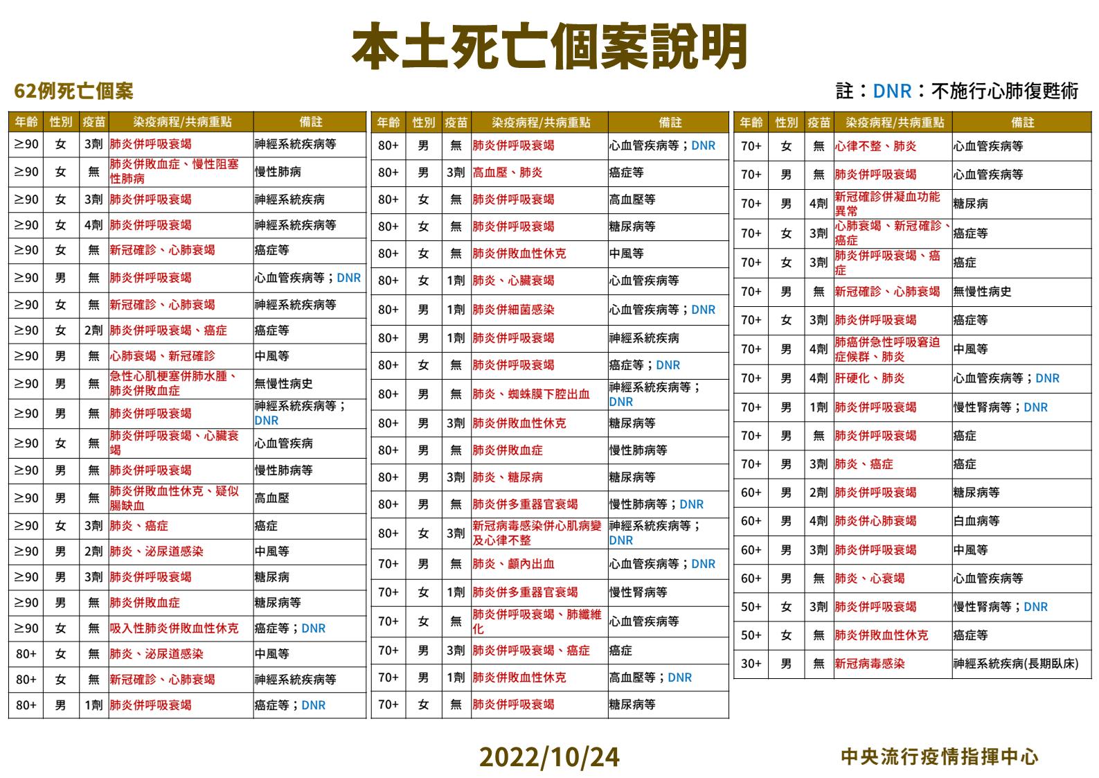 3 1024本土特殊中重度及死亡個案說明