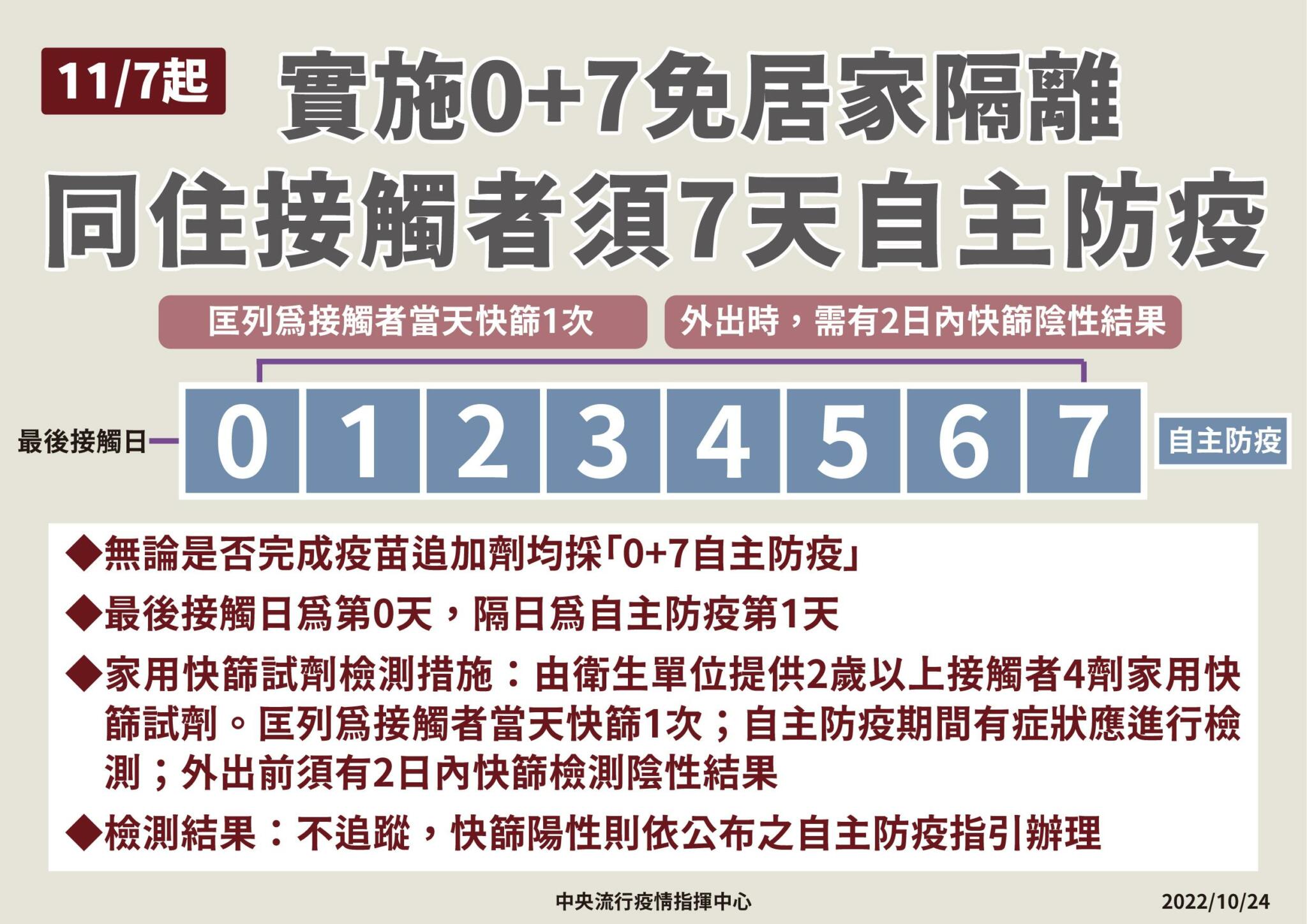 「居家隔離」Bye了! 王必勝鬆綁四禁令:11/7起確診接觸者一律「0+7」 32 10 1024 接觸者07 01