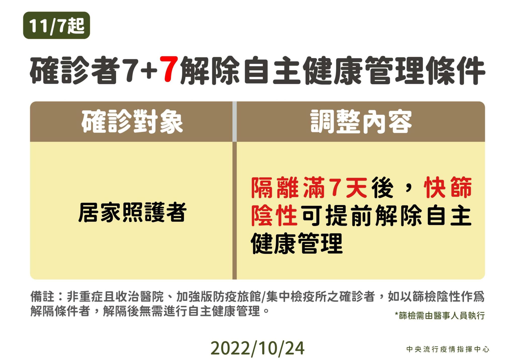 「居家隔離」Bye了! 王必勝鬆綁四禁令:11/7起確診接觸者一律「0+7」 33 9 1024確診者自我管理調整 01