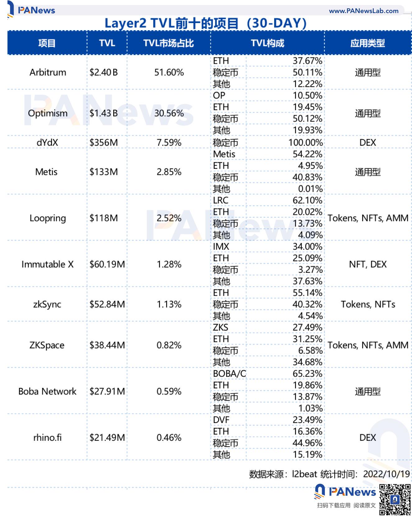Layer2市場現狀：Arbitrum佔據50% 以上的市場，ZkSync蓄勢待發