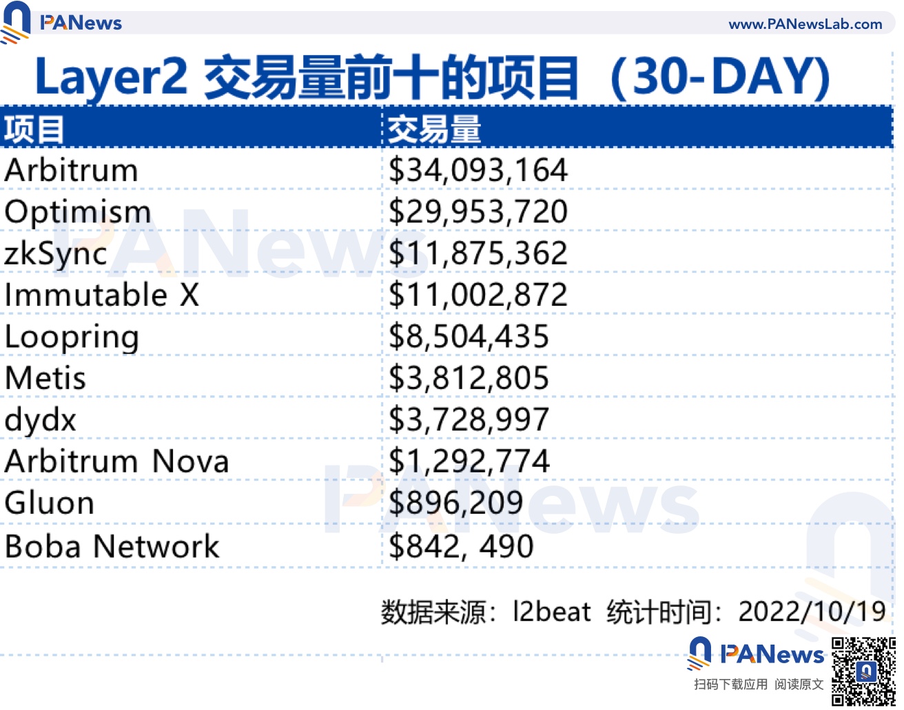 Layer2市場現狀：Arbitrum佔據50% 以上的市場，ZkSync蓄勢待發