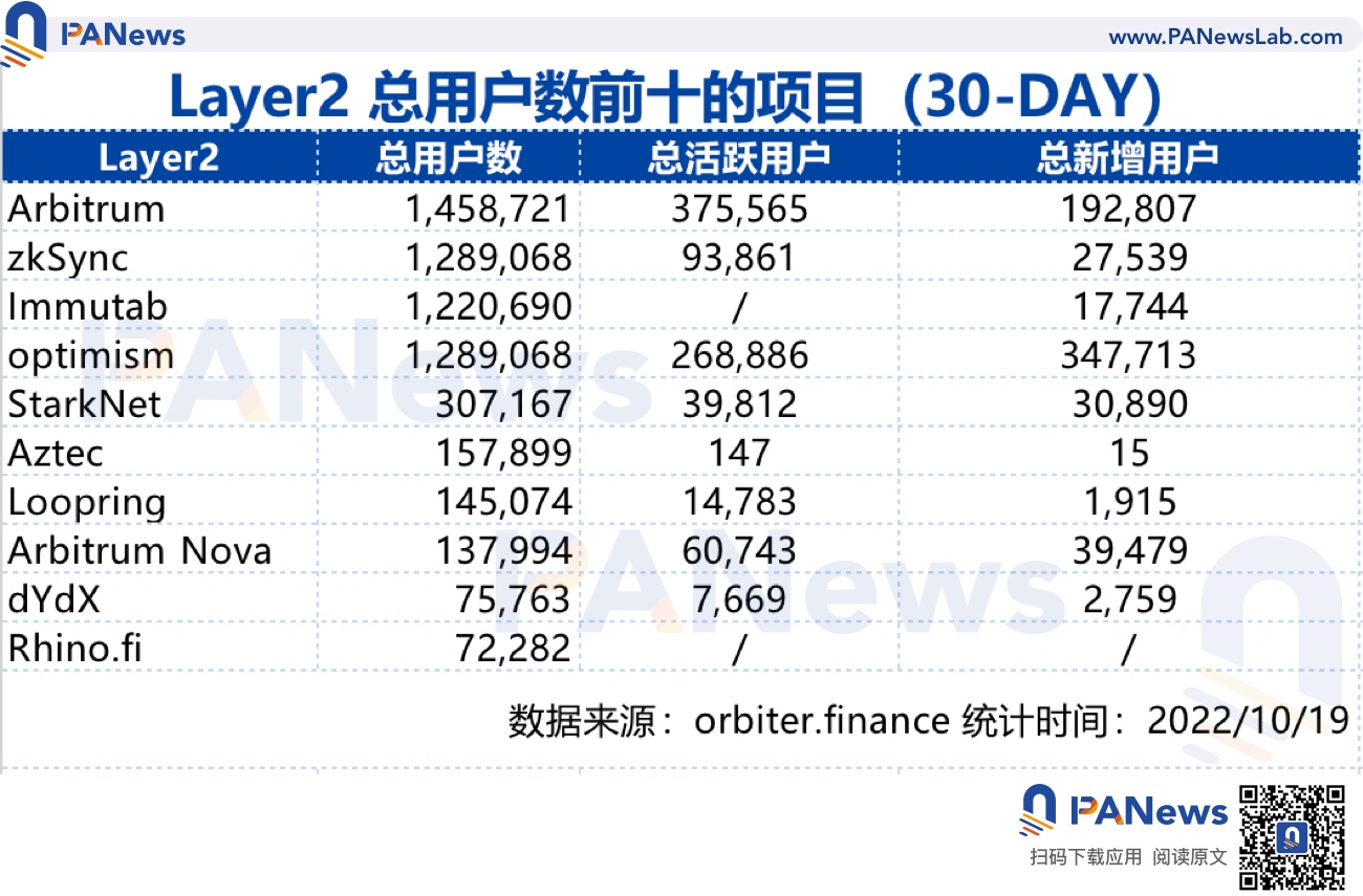 Layer2市場現狀：Arbitrum佔據50% 以上的市場，ZkSync蓄勢待發