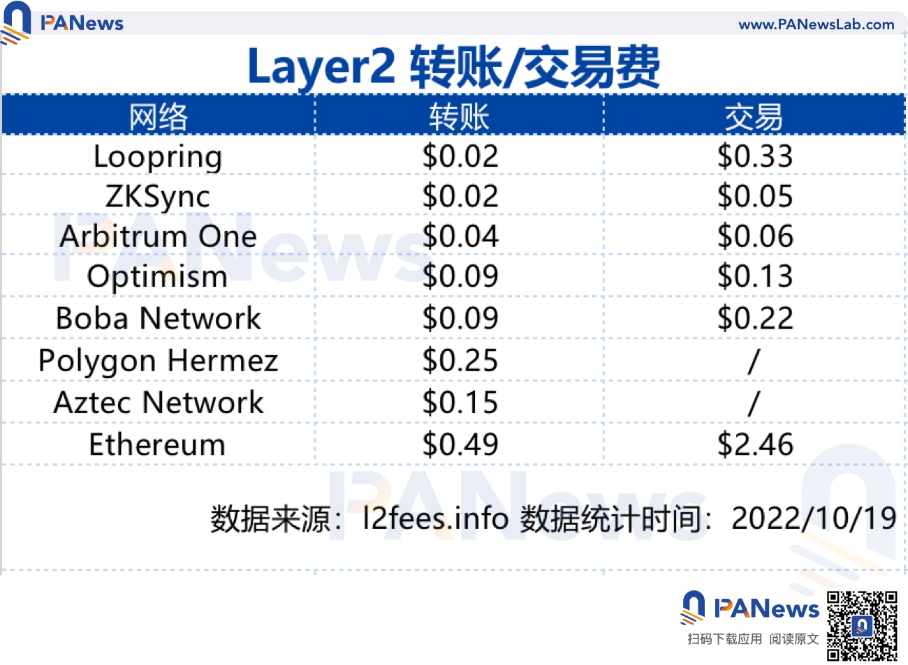 Layer2市場現狀：Arbitrum佔據50% 以上的市場，ZkSync蓄勢待發
