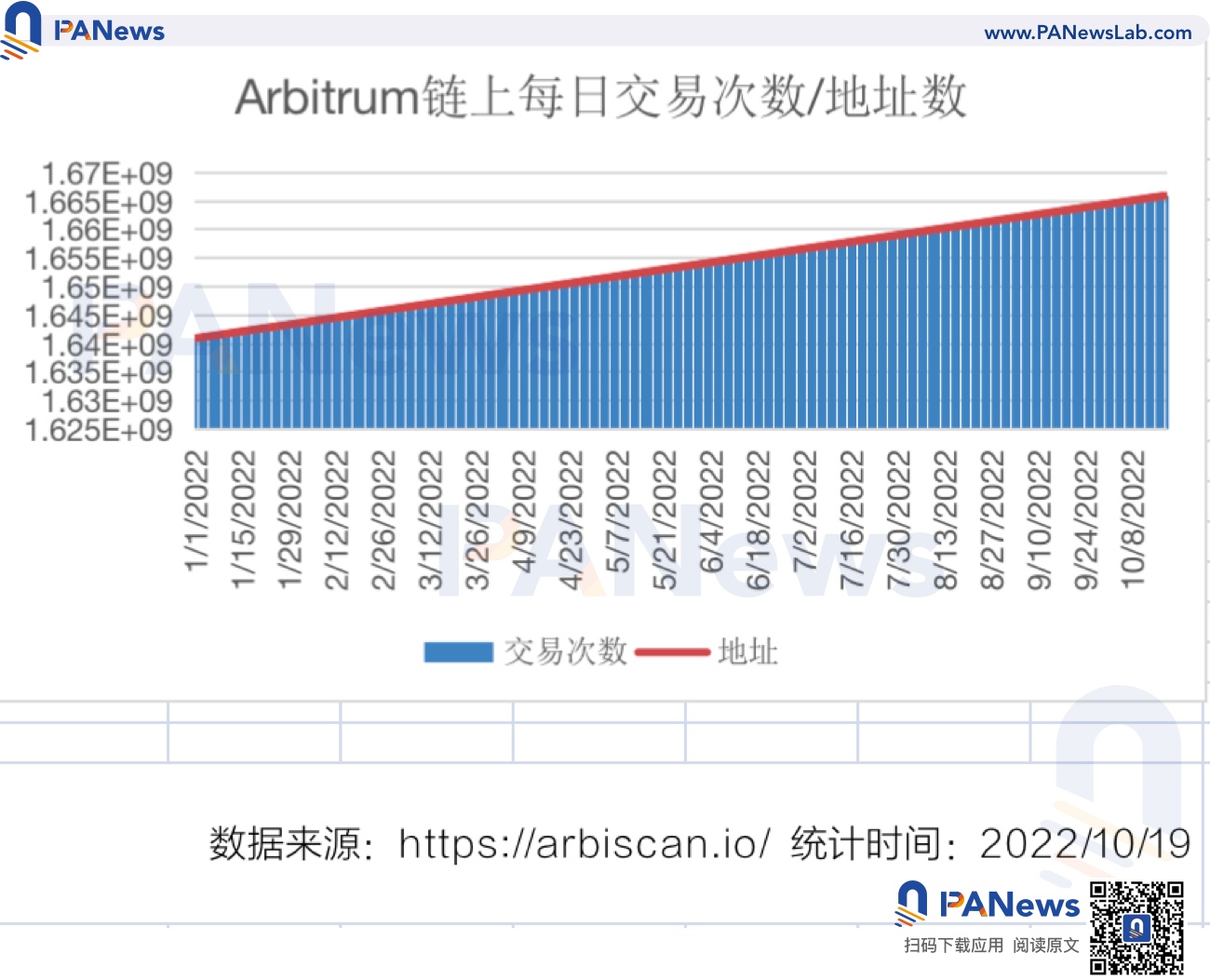 Layer2市場現狀：Arbitrum佔據50% 以上的市場，ZkSync蓄勢待發