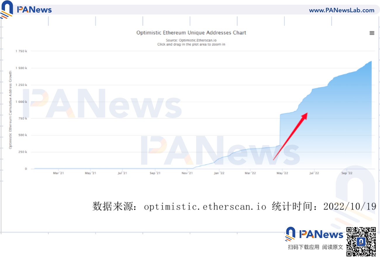 Layer2市場現狀：Arbitrum佔據50% 以上的市場，ZkSync蓄勢待發