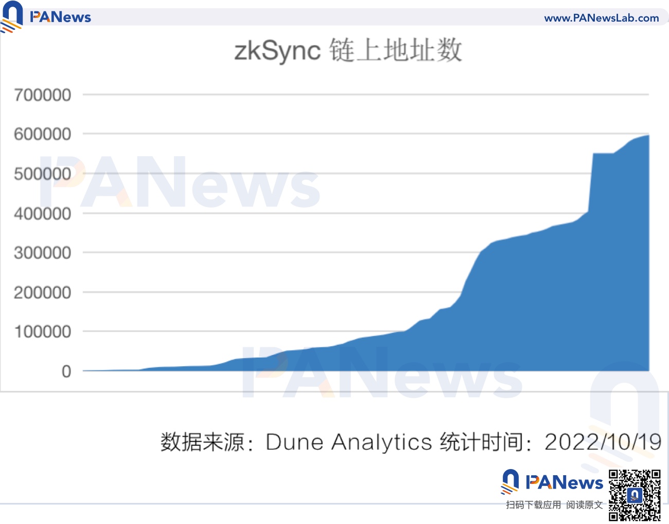 Layer2市場現狀：Arbitrum佔據50% 以上的市場，ZkSync蓄勢待發