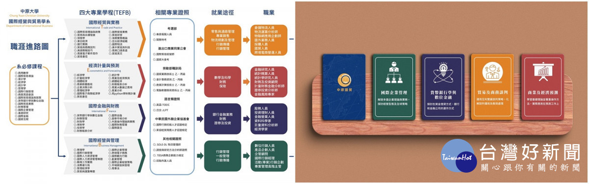 中原國貿「搶課大作戰」微桌遊,讓高中職學子10分鐘認識大學課程!中原國貿以桌遊搭配職涯進路圖進行對照,讓學生找到有興趣且合適的專業領域。