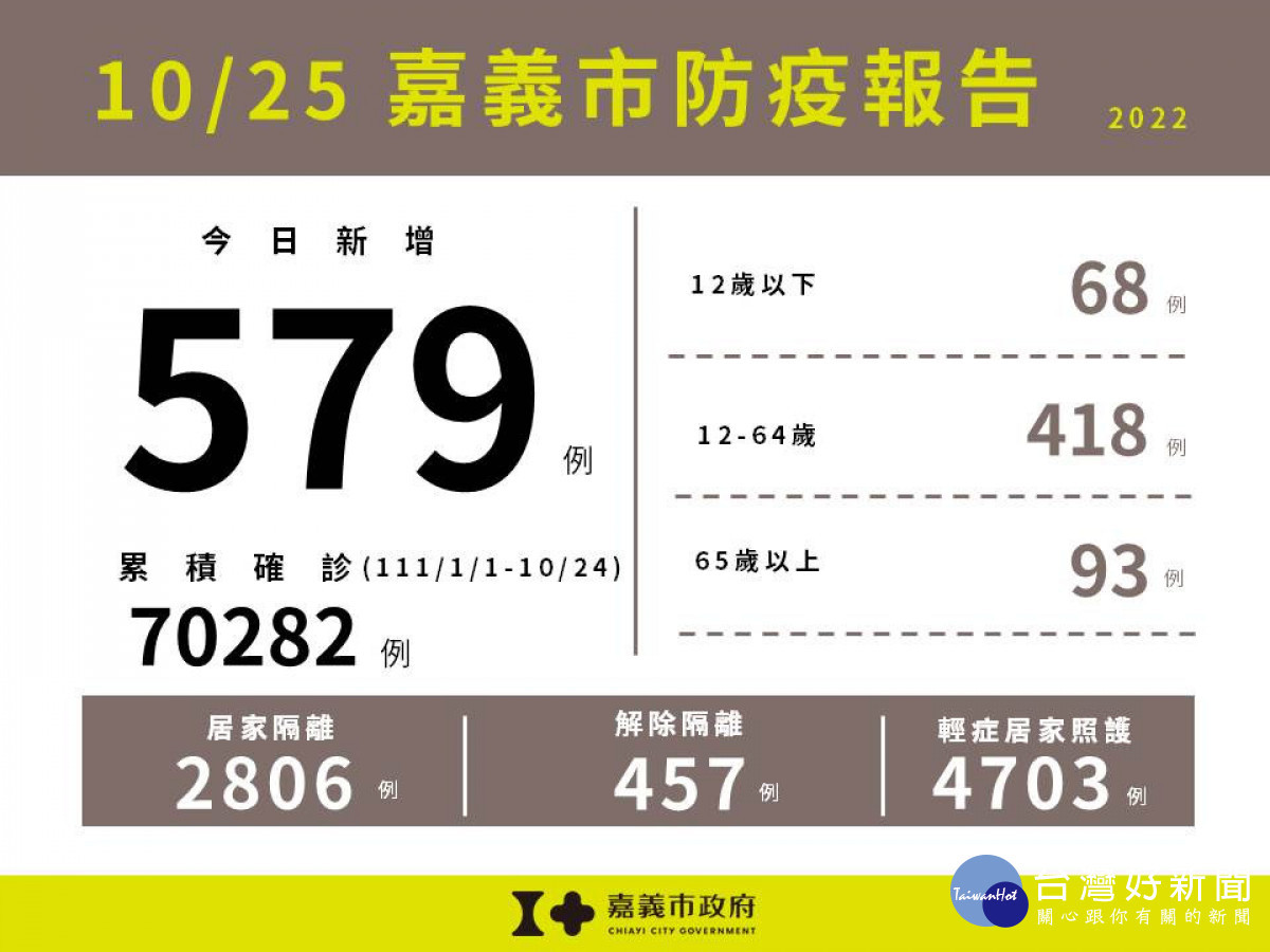 嘉市10/25新增579例本土確診案例／嘉義市府提供