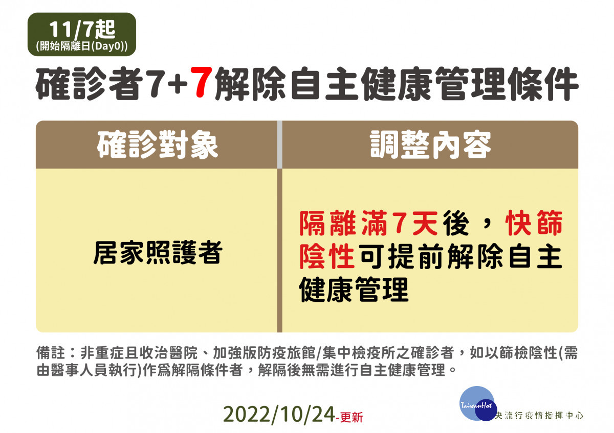 指揮中心宣布自11/7日起鬆綁COVID-19確診者及接觸者管制措施/嘉義市府提供