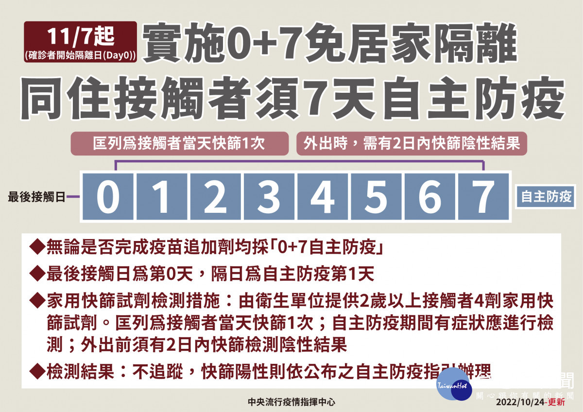 指揮中心宣布自11/7日起鬆綁COVID-19確診者及接觸者管制措施/嘉義市府提供