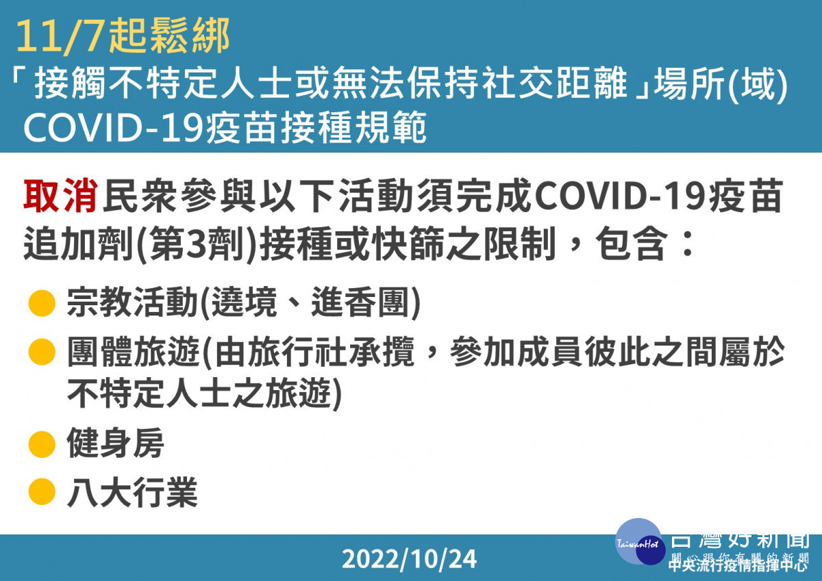 指揮中心宣布自11/7日起鬆綁COVID-19確診者及接觸者管制措施/嘉義市府提供
