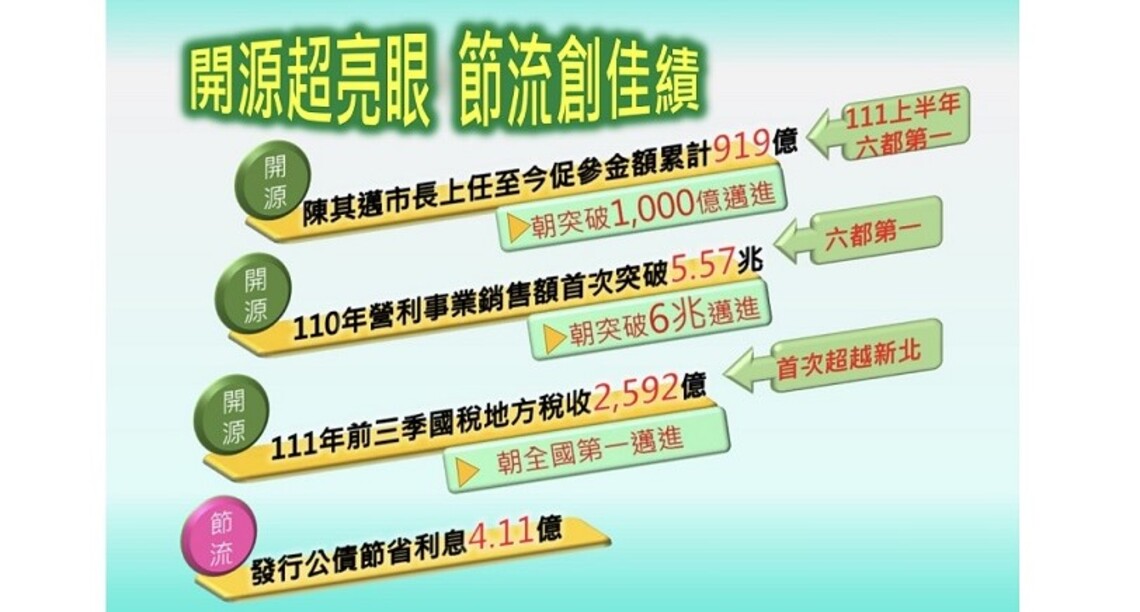 高市開源節流健全財政 交出多張六都第一成績單
