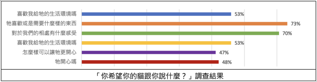你希望你的貓跟你說什麼-調查結果