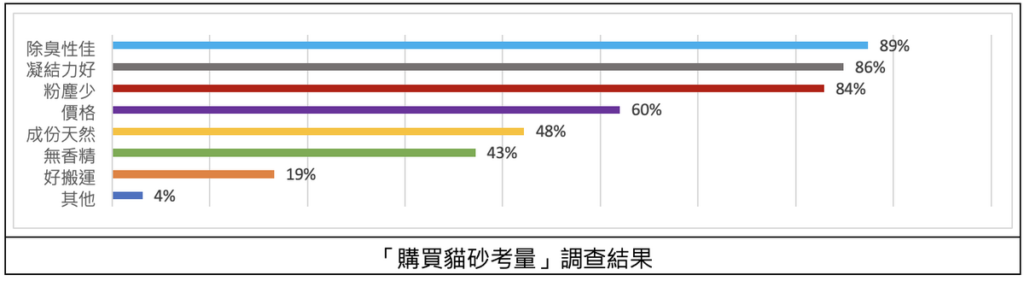 購買貓砂考量-調查結果