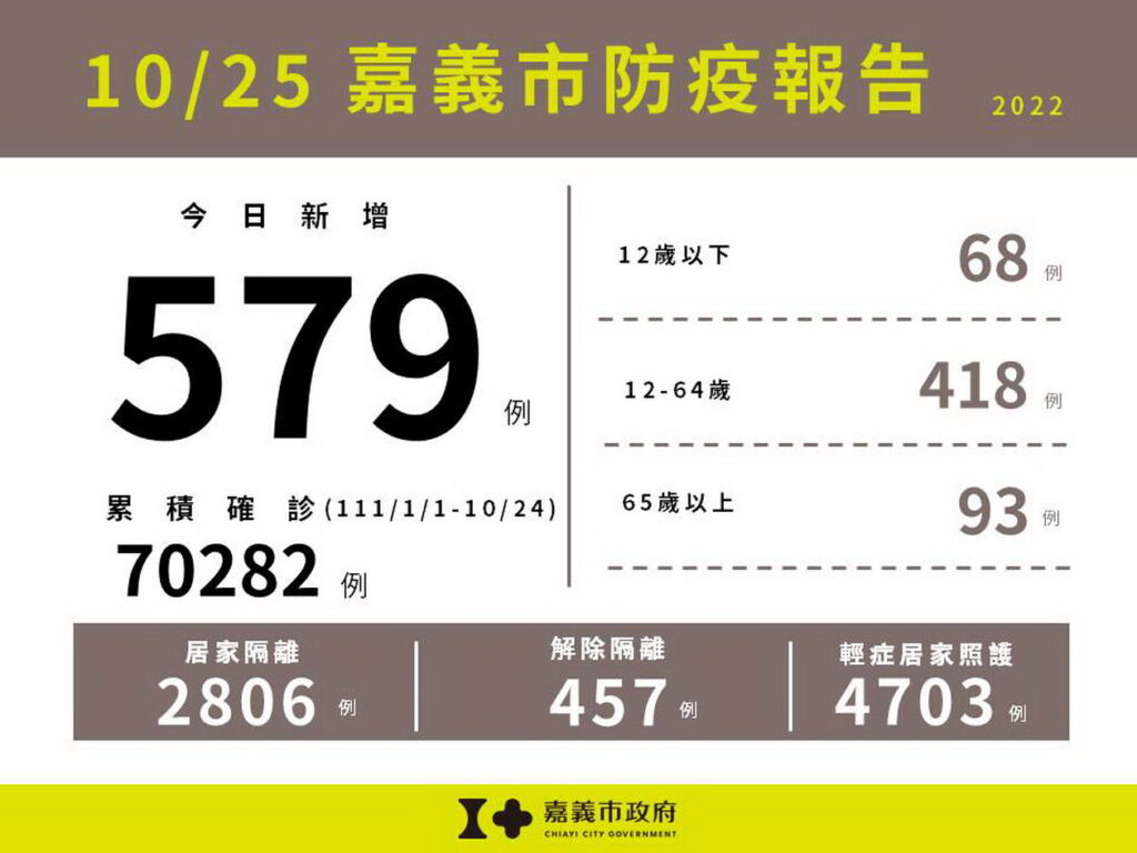 1025嘉義市防疫報告