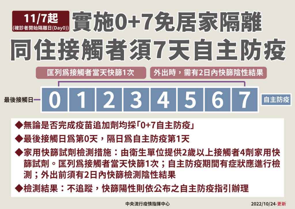 接觸者0+7