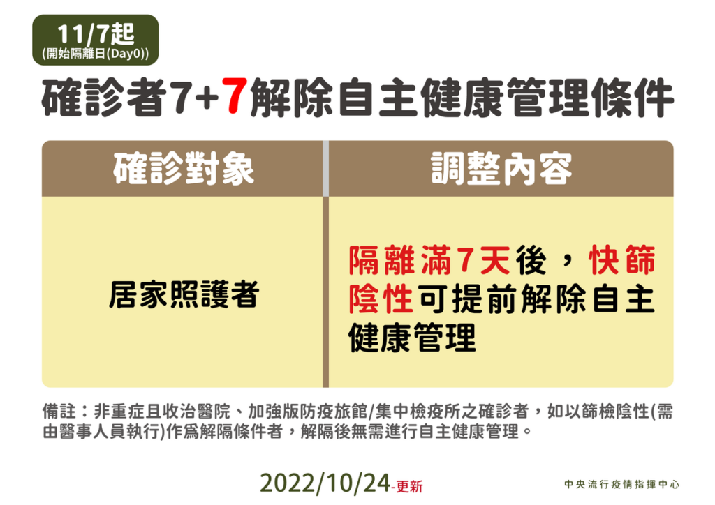 確診者自我管理調整