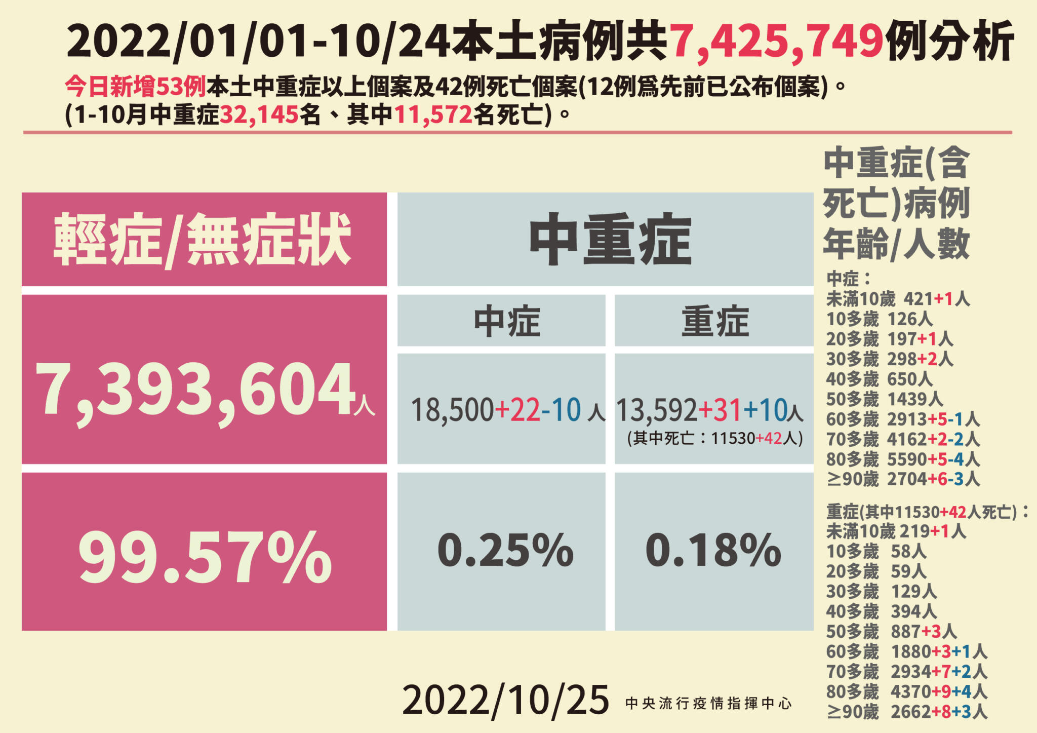 兒童重症!9歲童驗陰後卻嘴唇、四肢發紫 送醫驚爆「三病」齊發 26 02 1025本土病例分析 01