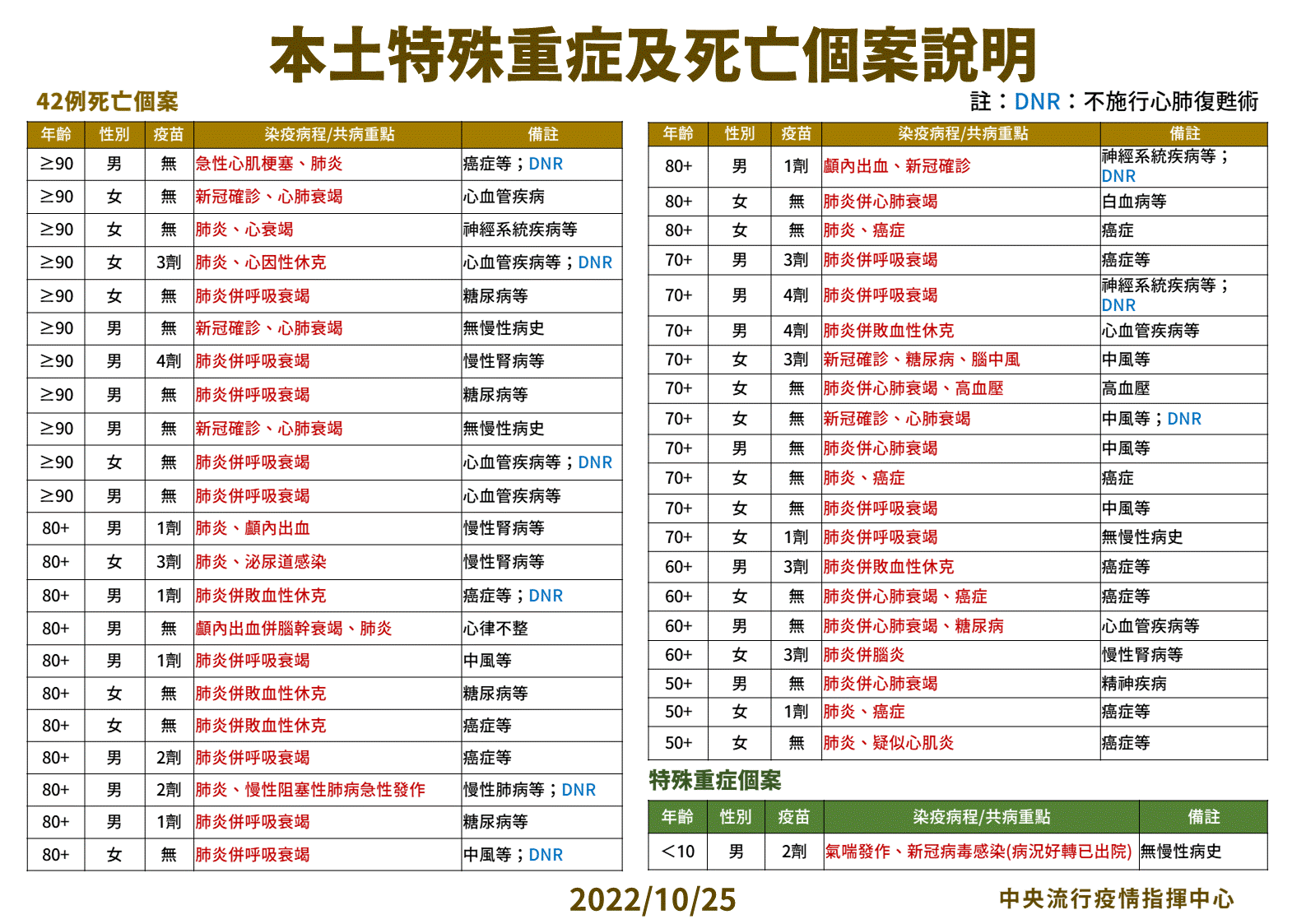 連六天跌破4萬!今本土39148例「下降12.7%」 還有8縣市破千 24 03 1025本土死亡個案說明